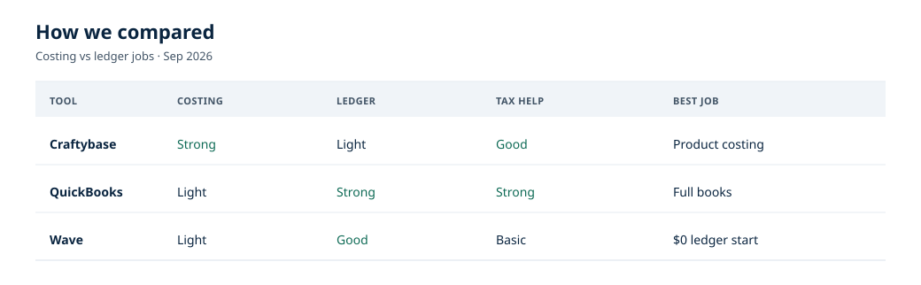How we compared bookkeeping tools