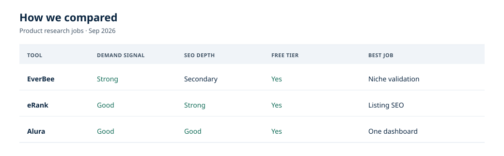 How we compared product research tools